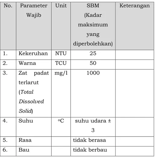 Tabel  22. Standar Baku Mutu Biologi Air untuk  Keperluan Higiene dan Sanitasi 