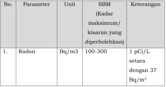 Tabel 26. Standar Baku Mutu Radioaktivitas Tanah  No.  Parameter  Unit  SBM 