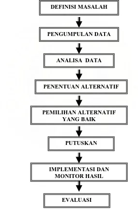 Gambar 2.4 : Grafik Proses Pengambilan Keputusan Sumber 