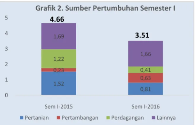 Grafik 4. Sumber Pertumbuhan y-on-y 4.33 3.57 1,52 0,810,230,631,220,411,691,66012345