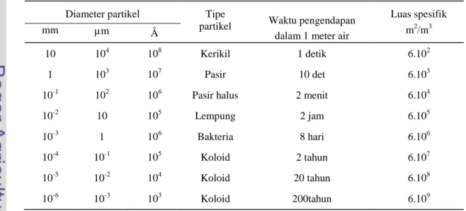 Tabel 2  Waktu pengendapan untuk berbagai macam partikel 