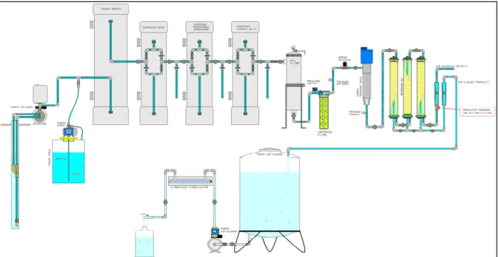 Gambar 3.2. Diagram Proses Pengolahah Air Payau Menjadi Air Siap Minum  dengan Proses Reverse Osmosis