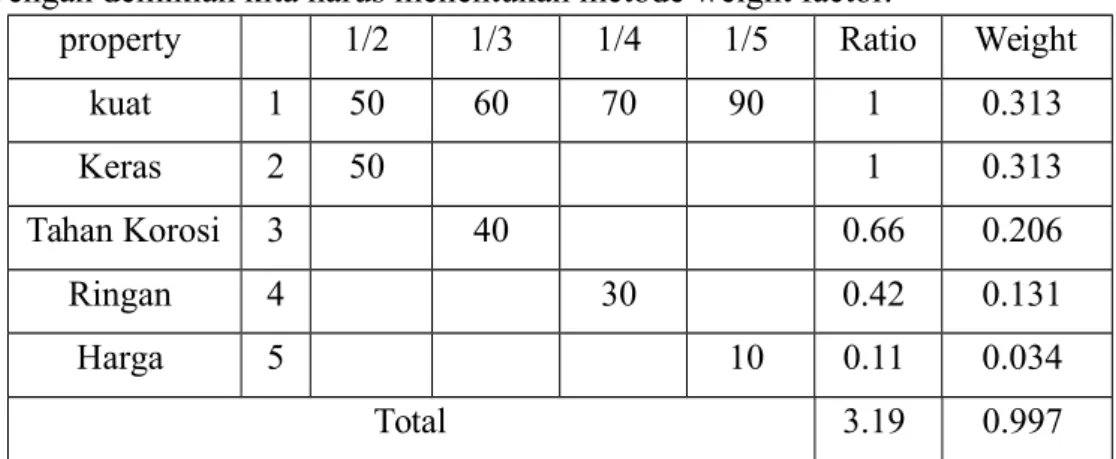 Table 1 metode weight factor bilah pisau 