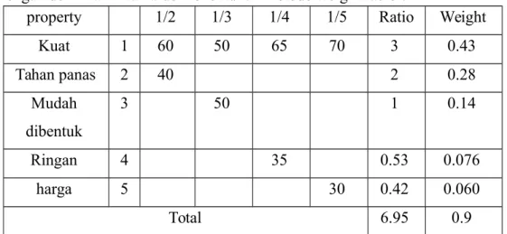Table 3 metode weight factor bilah pisau 