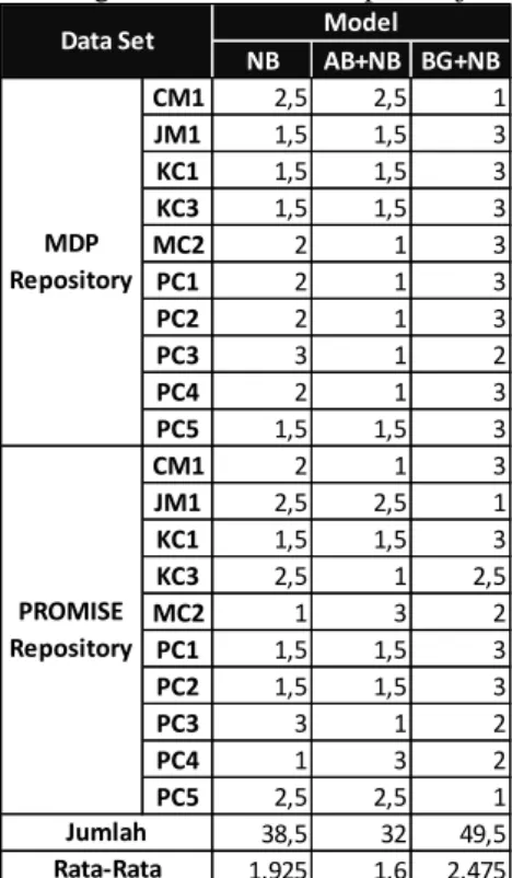 Tabel 10 AUC PROMISE repository 