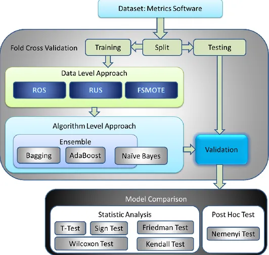 Gambar  3.3  menggambarkan  algoritma  model  yang  diusulkan  pada  penelitian  ini.  Dataset  dibagi  menjadi  X  sesuai  nilai  validasi  (X-Fold  Cross  Validation),  satu  bagian  (1/X)  digunakan  sebagai  data  uji  (testing),  sisanya  digunakan  s