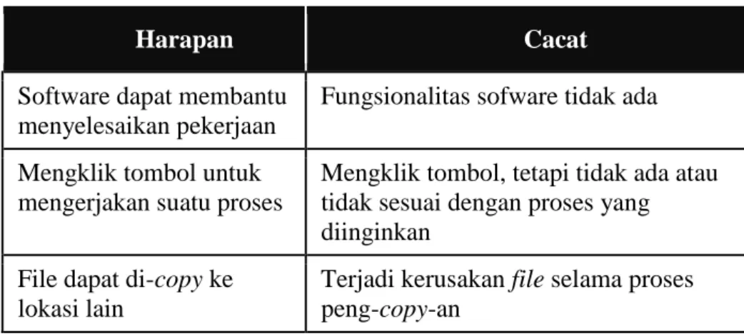 Tabel  2.3  di  bawah  ini  menampilkan  beberapa  contoh  umum  cacat  pada  software