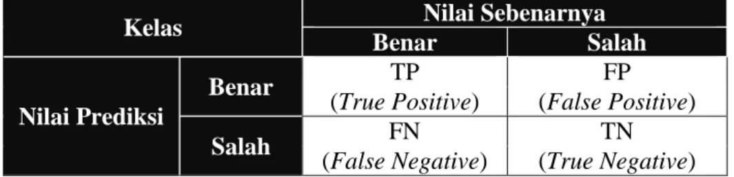 Tabel 2.12   Confusion Matrix 