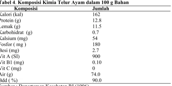 Tabel 4. Komposisi Kimia Telur Ayam dalam 100 g Bahan