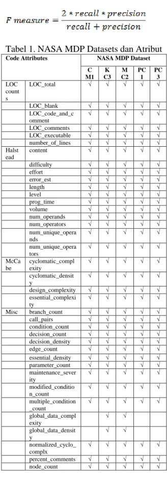 Tabel 1. NASA MDP Datasets dan Atribut 