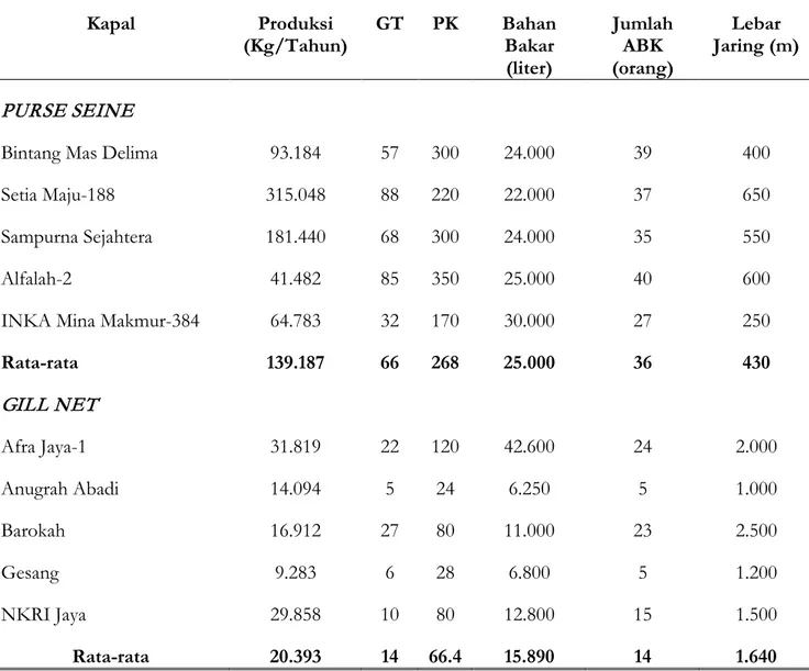 Tabel 1. Data Produksi, Ukuran Kapal Kekuatan Mesin, Bahan Bakar, Jumlah ABK, dan Lebar Jaring  dari Unit Penangkapan Purse Seine di PPN Pekalongan