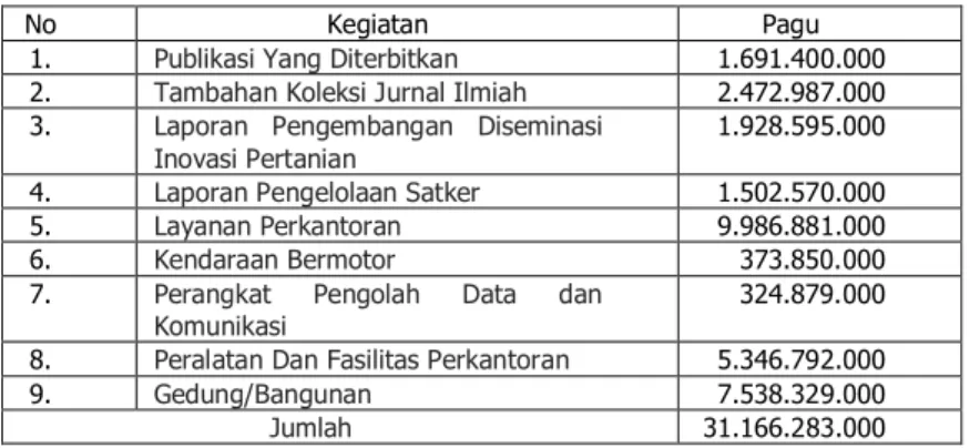 Tabel 1. Pagu anggaran PUSTAKA Tahun 2015 