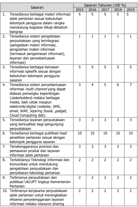 Tabel 3. Sasaran Pustaka 2015 -2019 