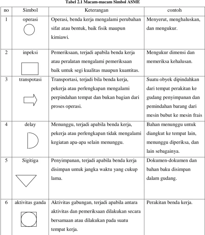 Tabel 2.1 Macam-macam Simbol ASME 