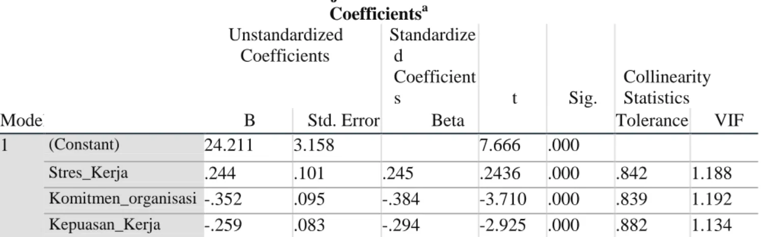 tabel  4.2    menunjukan    tidak  ada  variabel  independen  yang  memiliki  nilai  tolerance  kurang  dari  0,10