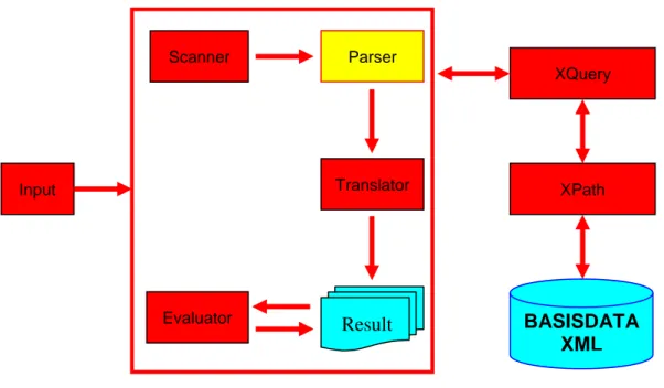 Gambar 5.1. Diagram Aplikasi Query Processing Basisdata XML 