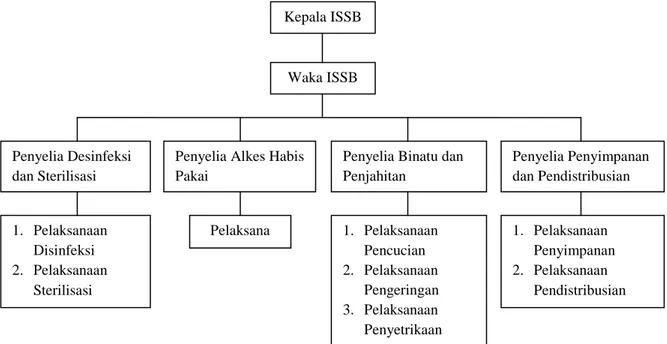 Gambar III.2. Struktur organisasi Instalasi Sterilisasi Sentral dan Binatu (ISSB) Kepala ISSB 