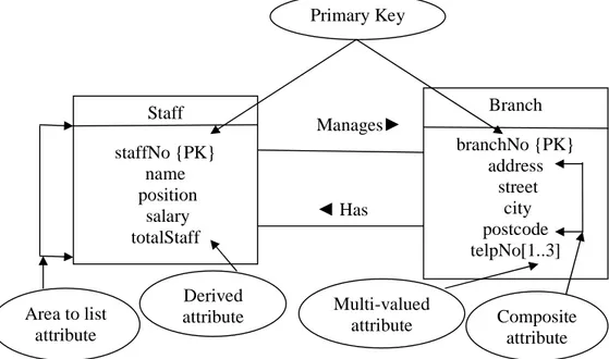 Gambar 2.13 Contoh ERD Staff dan Branch Entities dengan attributes  (Sumber : Connoly and Begg, 2005:354) 