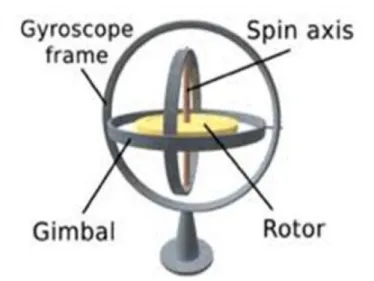 Gambar 2.9. Poros Gyroscope    