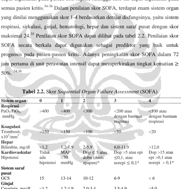 Tabel 2.2. Skor Sequential Organ Failure Assessment (SOFA) 
