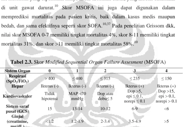 Tabel 2.3. Skor Modified Sequential Organ Failure Assesment (MSOFA) 