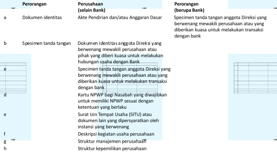 Tabel 3 : Dokumen Pendukung Calon Nasabah Perorangan dan Perusahaan