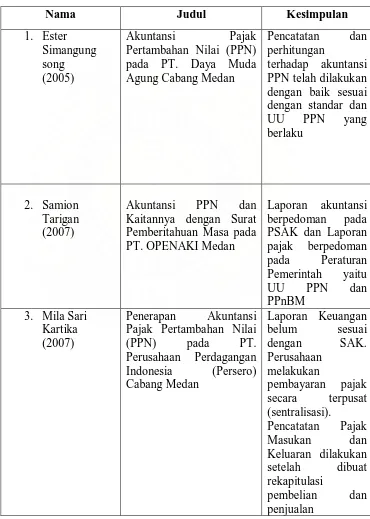 Tabel 2.2 Tinjauan Penelitian Terdahulu 