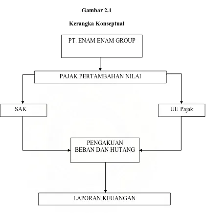 Gambar 2.1 Kerangka Konseptual 