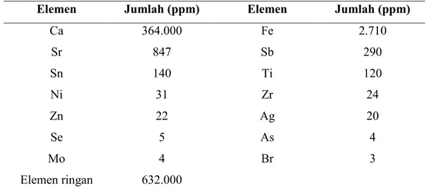 Tabel 1.   Komposisi elemen dalam serbuk cangkang kerang 