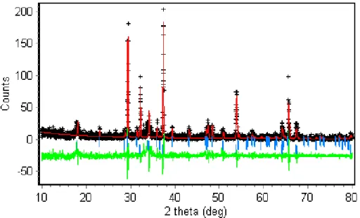 Gambar 5. Hasil analisis pola XRD serbuk cangkang kerang dengan pemanasan 7 jam 