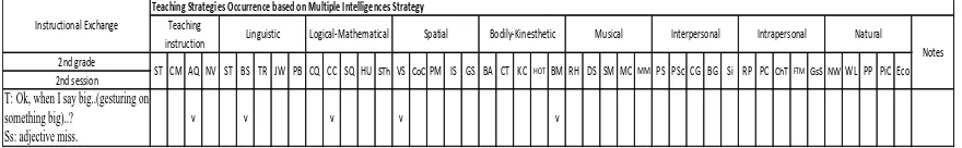 Table 3.2. Sample of Data Processing (taken from Komariah, 2008) 