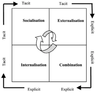 Gambar 3.   Empat Model Konversi Knowledge (SECI Process)  (Nonaka &amp; Takeuchi, 1995) 