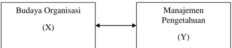 Gambar 2.2  Kerangka Konseptual 
