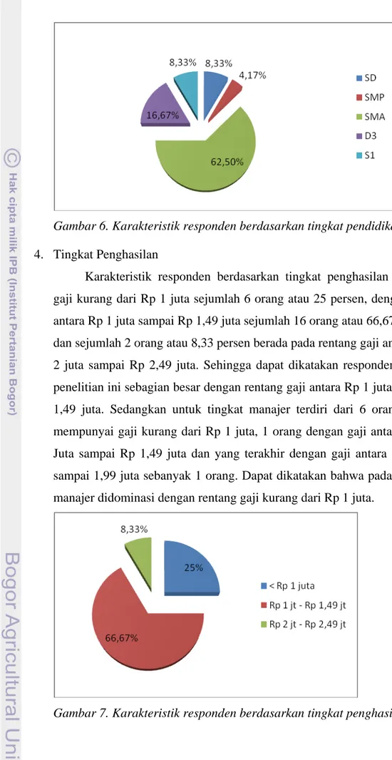 Gambar 7. Karakteristik responden berdasarkan tingkat penghasilan 