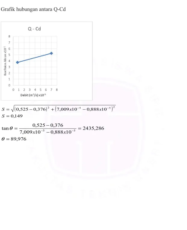 Grafik hubungan antara Q-Cd     149,0 10888,010009,7376,0525,025 5 2   SxxS 976,89 286,102435888,010009,7376,0525,tan055   xx