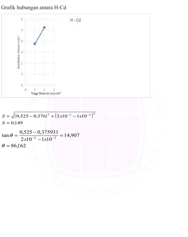 Grafik hubungan antara H-Cd     149,0 101102376,0525,022 2 2   SxxS 162,86 907,10141102375931,0525,tan022   xx