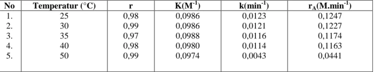 Tabel 2. Hasil plot kinetika adsorpsi ion logam Pb(II) oleh zeolit pada temperatur yang bervariasi 
