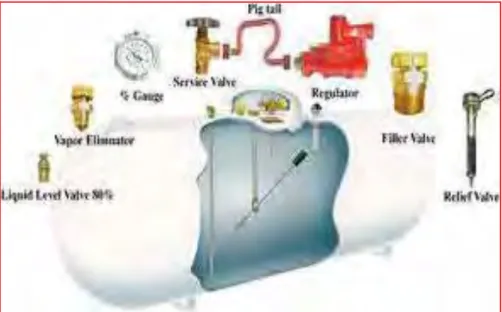 Gambar 21. Peralatan kontrol dan safety pada tangki bahan  bakar cair. (www.bharattanksandvessel.com)