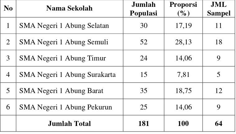 Tabel 3.1  Jumlah Populasi dan Sampel Penelitian 