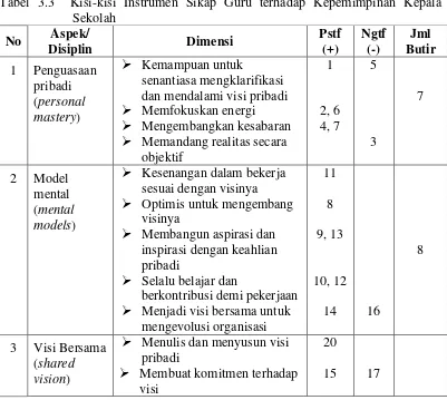 Tabel 3.3  Kisi-kisi Instrumen Sikap Guru terhadap Kepemimpinan Kepala 