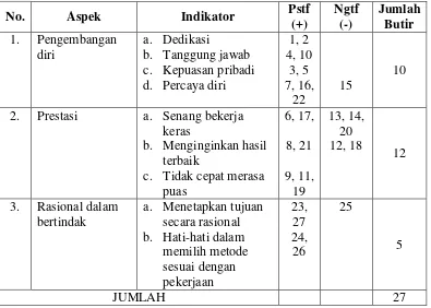 Tabel 3.4   Kisi-kisi Instrumen Motivasi Kerja  Guru                                  