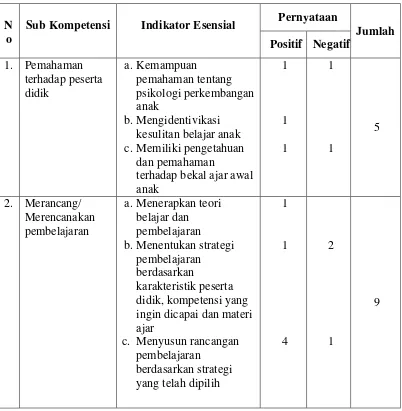 Tabel 3.5   Kisi-Kisi lnstrumen Kompetensi Pedagogik 