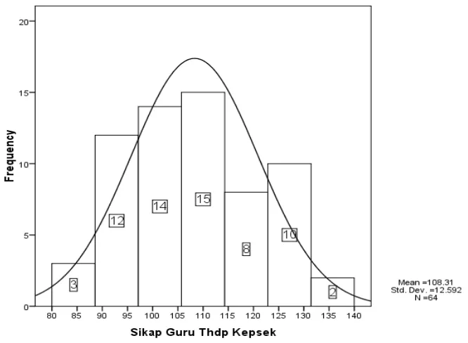 Tabel 4.2  Distribusi frekuensi sikap guru terhadap kepemimpinan kepala sekolah (X1) 