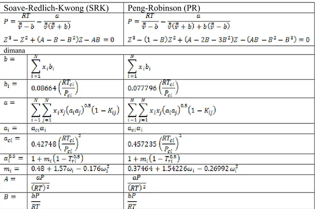 Tabel 6.1 Perbandingan persamaan SRK dengan PR pada Hysys Soave-Redlich-Kwong (SRK) Peng-Robinson (PR)