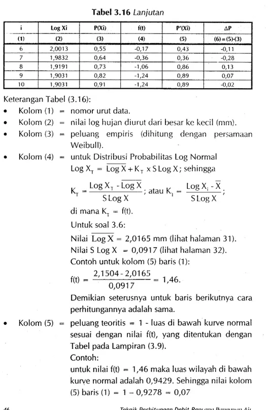 Tabel  3.17  Perhitungan  uii  distribusi  dengan Metode  Smirnov- Smirnov-Kolmogorof  untuk  soal  3.1I