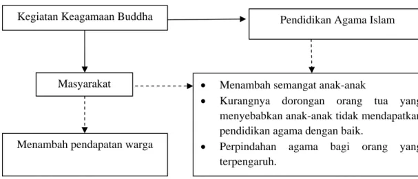 Gambar 1 : Pola pengaruh kegiatan keagamaan Buddha terhadap pendidikan  agama Islam dan masyarakat Bejijong Trowulan Mojokerto  