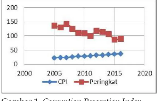Gambar 1. Corruption Perception Index  (CPI)dan Peringkat dari Indonesia 