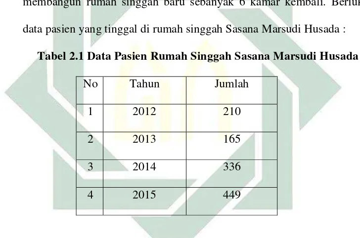 Tabel 2.1 Data Pasien Rumah Singgah Sasana Marsudi Husada 