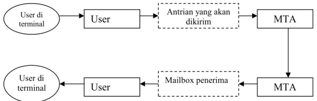 Gambar komponen konseptual sistem email 
