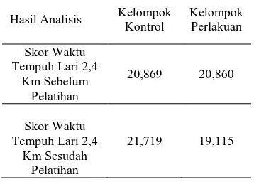 Tabel 4.Hasil Uji                                    Kelompok        N    Rerata    Simpang     p Independent Samplet-test                                                                                    baku         